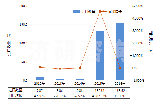 2012-2016年中國2-糠醛(HS29321200)進口量及增速統(tǒng)計
